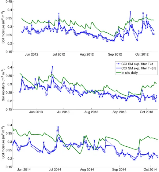 Figure 9. Time series of daily averaged top soil layer ESA CCI soil moisture data product estimates using exponential filters with T parameter values of 1 and 3.5 in comparison against spatially weighted areal average daily in situ observations for the yea