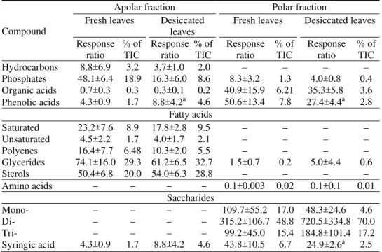 TABLE III. Main groups of compounds in the extracts of H. rhodopensis; the results represent  the means±SE of the response ratios and % of TIC (total ion current) of the measurements on  3 different fractionations from different samples (50 mg)