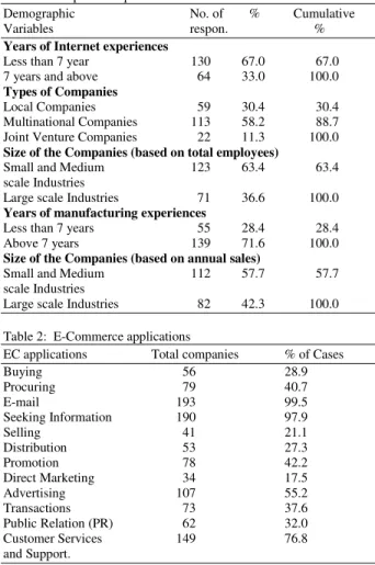 Table 1:  Respondents profile 