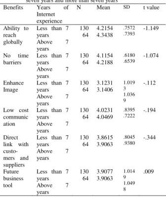 Table 4:  Results  of  t  tests  for  difference  of  major  benefits  of  adopting  EC  between  those  groups  producing  electronic  goods for less than seven years and more than seven years   Benefits  Years  of  manufacturing  experience  N  Mean  SD 