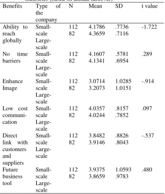 Table 6:  Results  of  t  tests  for  difference  of  major  benefits  of  adopting  EC  between  small-scale  and  large-scale  industries (based on annual turnover) 