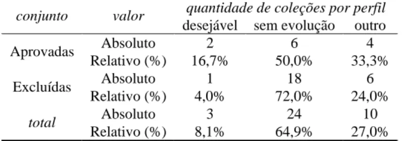 Tabela 4: Distribuição das coleções entre os perfis de tratamento da Química. 