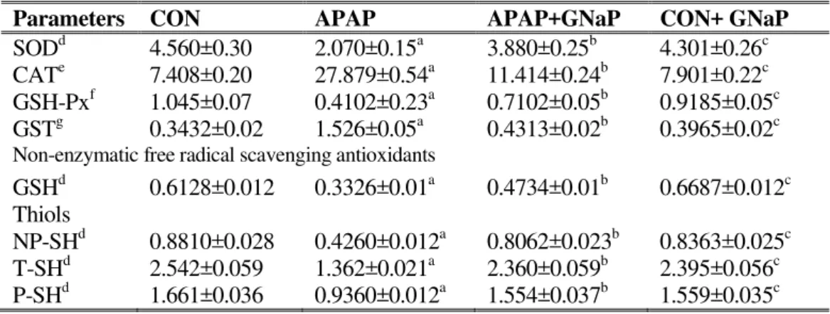 Table  4.    Effect  of  green  synthesized  gold  nanoparticles  on  enzymatic  and  non-enzymatic  free  radical  scavenging  antioxidants and thiols in liver of control and experimental fish
