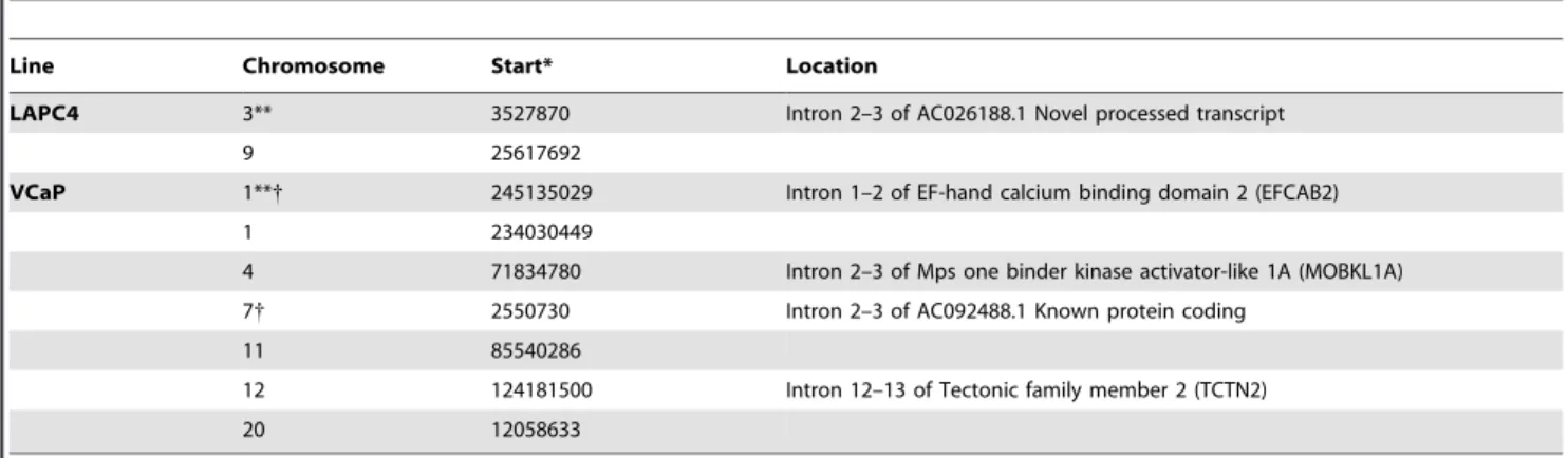 Figure S1 Determining the sensitivity of the Pan-MLV and XMRV-specific PCR assays. Serial dilutions of CWR22Rv1Table 1.Integration sites forBxv-1-like virus infecting LAPC4 and VCaP prostate cancer cell lines.