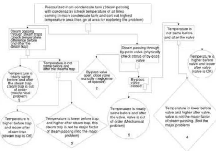 Figure 11. FTA of problem 7 for pressurized intermediate condensate tank