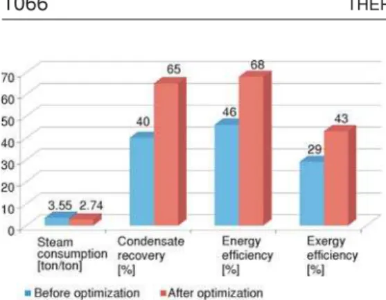 Figure 12. Comparison of steam consumption, condensate recovery, energy and exergy efficiency before and after optimization