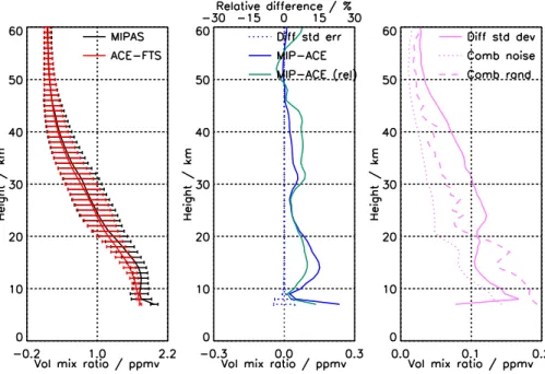 Figure 1. Comparison of CH 4 from ACE-FTS and MIPAS reduced resolution (V5R_CH4_225 and V5R_CH4_224)