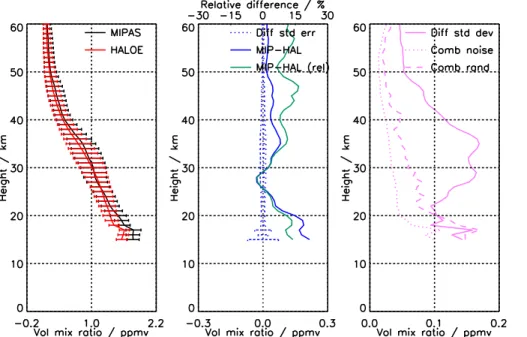 Figure 2. Comparison of CH 4 from HALOE and MIPAS reduced resolution (V5R_CH4_225 and V5R_CH4_224)