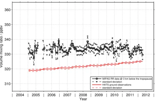 Figure 8. Comparison between volume mixing ratios of N 2 O from HATS and MIPAS reduced resolution (V5R_N2O_224 and V5R_N2O_225)