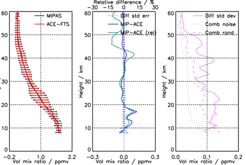 Figure 9. Comparison of CH 4 from ACE-FTS and MIPAS full resolution (V5H_CH4_21). Details as in Fig