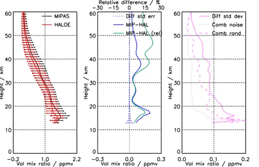 Figure 10. Comparison of CH 4 from HALOE and MIPAS full resolution (V5H_CH4_21). Details as in Fig