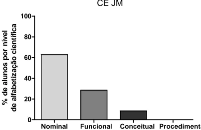 Gráfico 1. Distribuição, em porcentagem, de alunos do extrato JM nos níveis de alfabetização  científica: Nominal, Funcional, Conceitual e Procedimental
