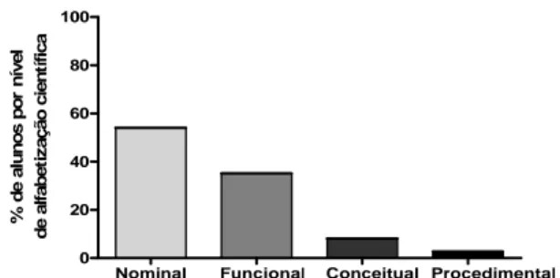 Gráfico 2. Distribuição, em porcentagem, de alunos do extrato AR nos níveis de alfabetização  científica: Nominal, Funcional, Conceitual e Procedimental