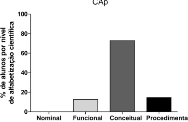 Gráfico 3. Distribuição, em porcentagem, de alunos do extrato CAp nos níveis de alfabetização  científica: Nominal, Funcional, Conceitual e Procedimental