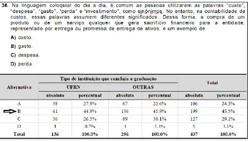 Figura 5 – Questão 36 da prova do concurso do MPRN 