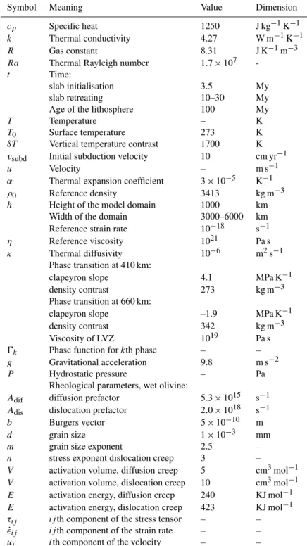 Table 1. Parameters of the model.