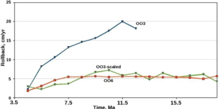 Fig. 8. Evolution of the speed of rollback for two models: model OO3 with aspect ratio 3:1 (blue line), and model OO6 with aspect ratio 6:1 (red line) and scaled speed of rollback for the model OO3 with aspect ratio 3:1 (green line)