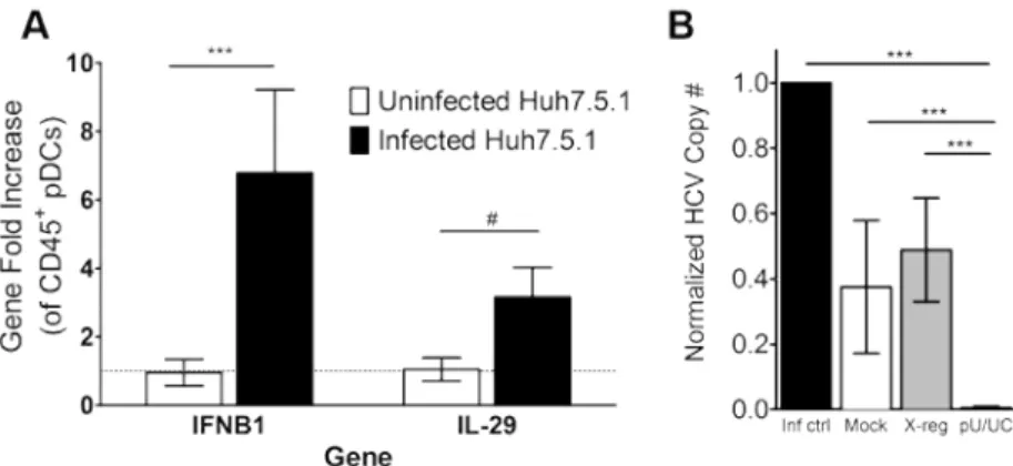 Figure 7B). While the TT genotype had the least robust response, the IFN genes were still significantly upregulated compared to the X-region RNA control
