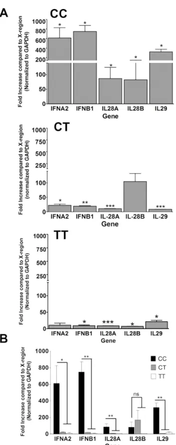Figure 7. Ex vivo pDCs upregulate Type I and III Interferon genes in response to the HCV PAMP