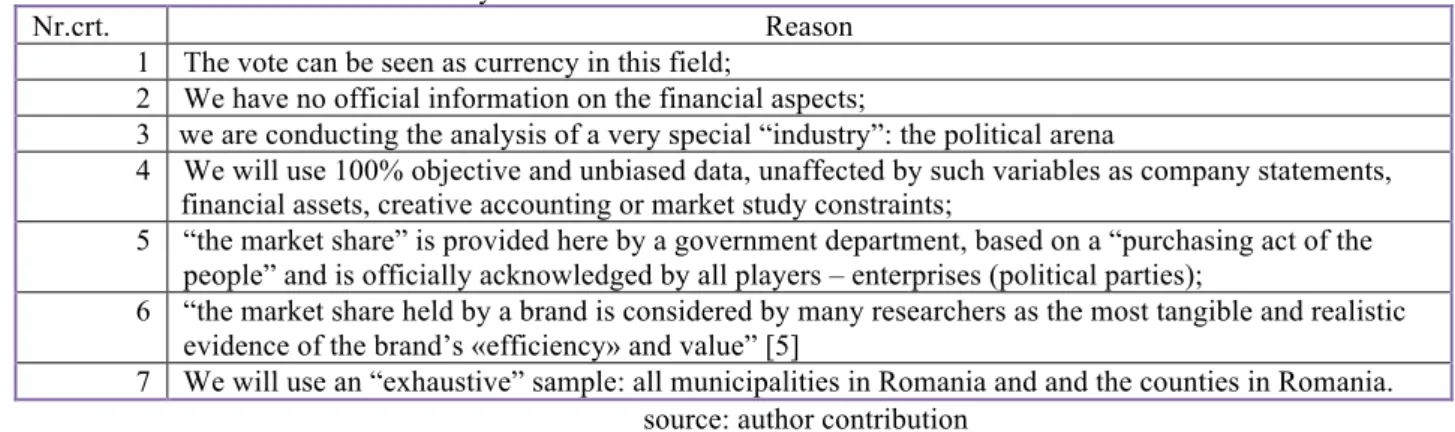 Table 1. Reasons why the brand value is calculated based on the results in the elections 