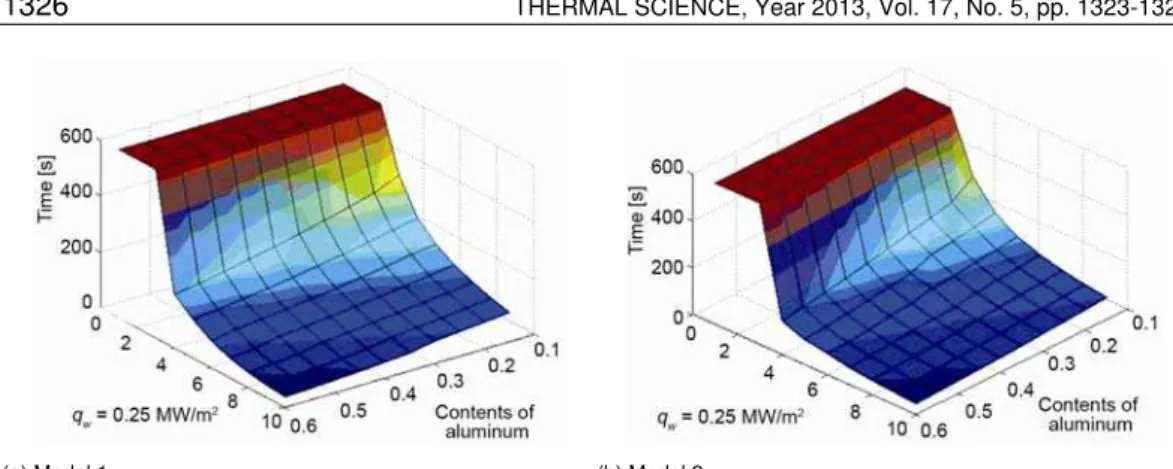 Figure 4. Temperature vs. heating time Namely, the temperature on the wall rises 