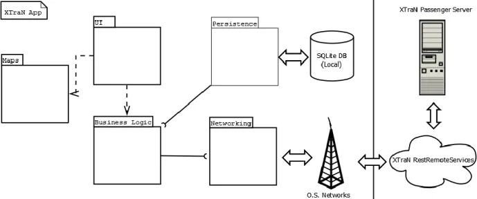 Fig. 1. Mobile platform architecture. 