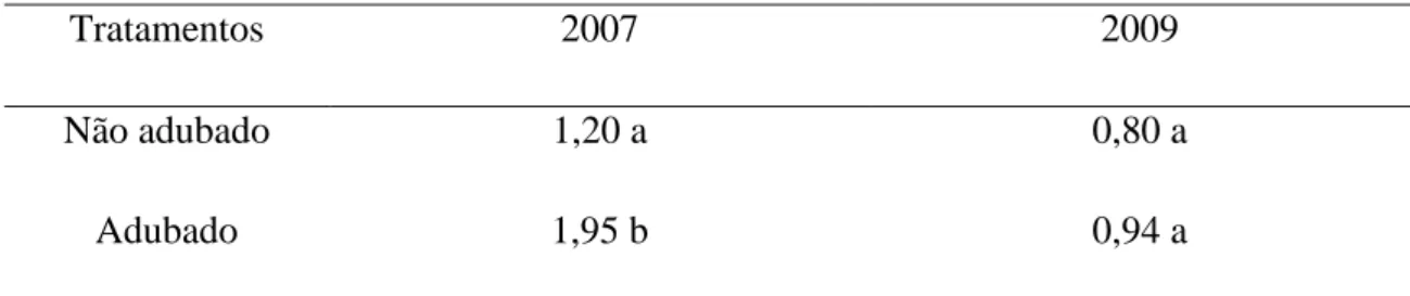 Tabela  7.  Níveis  de  P  em  2  anos  em  área  de  cultivo  de  leguminosas  com  capim  coastcross em função do tempo