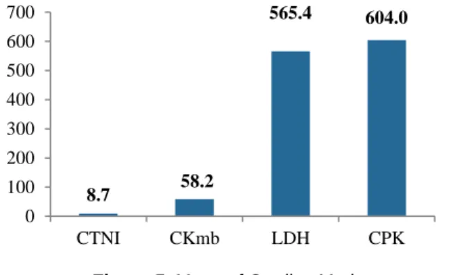 Figure 5. Mean of Cardiac Markers  CPK: Creatine phosphokinase; LDH: Lactic  dehydrogenase; CKmb: Creatine phosphokinase mb; 