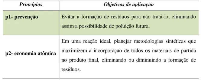 Tabela 01- Os 12 Princípios da Química Verde e objetivos de aplicação 