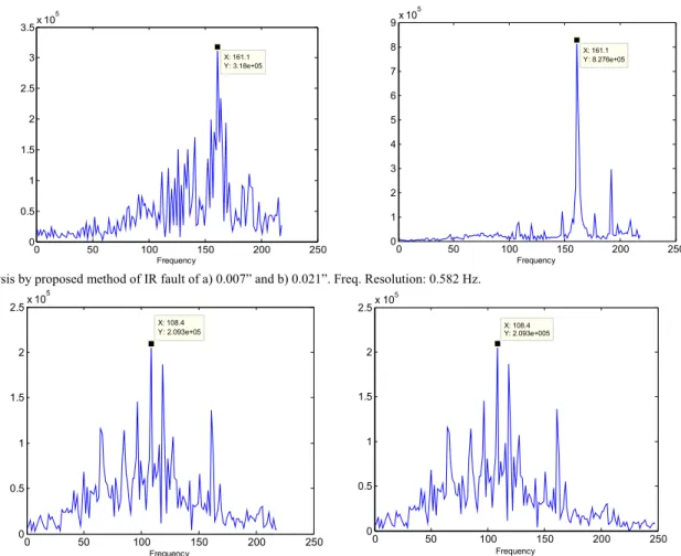 Fig. 11.  Analysis by proposed method of IR fault of a) 0.007” and b) 0.021”. Freq. Resolution: 0.582 Hz