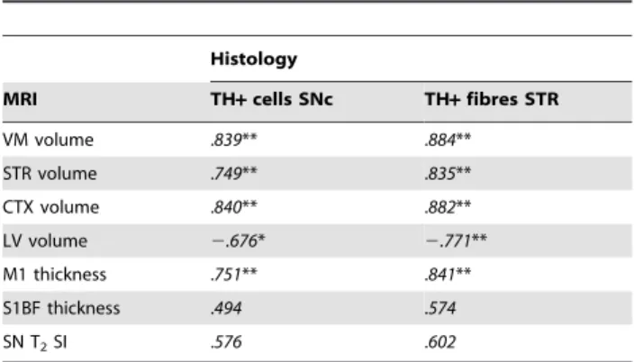 Table 4. Multiple regression analysis between MRI and post- post-mortem histology data.