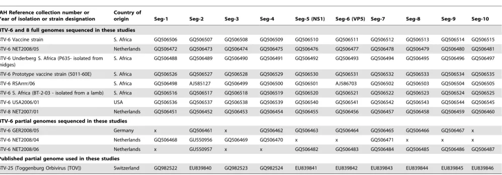 Table 3. Accession numbers of BTV strains sequenced and used for phylogenetic analyses.