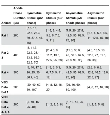 Table  1.  Stimulus  Parameters  for  Behavioral  and  VSDI Animals. Animal AnodePhase Duration(µs) Symmetric Stimuli (µA/phase) Symmetric Stimuli (nC/phase) AsymmetricStimuli (µA/ anode phase) AsymmetricStimuli (nC/phase) Rat 1 200 [7.5, 15, 22.5, 26.3, 3