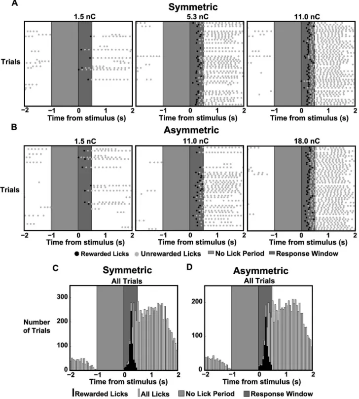 Figure  2.    Lick  Response  Raster  Plots  and  Histograms  for  Symmetric  and  Asymmetric  Stimulation