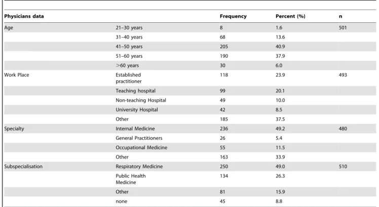 Table 2. Experience and future intention to use different tests for diagnosing latent infection with Mycobacterium tuberculosis.