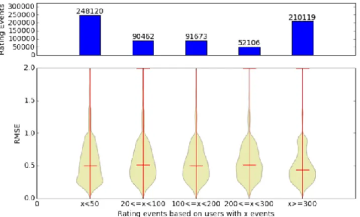 Fig. 8. Kochbar dataset users grouped by number of rating events