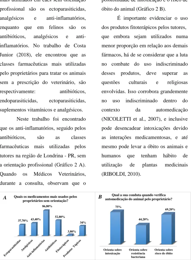 Gráfico  2  –  A:  Fármaco  mais  usados  para  automedicar  os  animais.    B:  Conduta  do  Veterinário  ao  verificar automedicação nos animais.