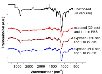 Figure 2. ATR-FTIR spectra of beam protected (unexposed) and irradiated (exposed) PEG at different helium beam doses.