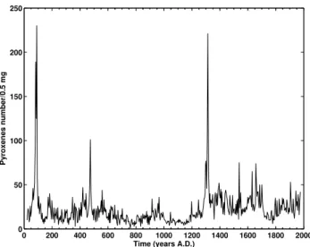 Fig. 1. Pyroxenes series measured in the GT-89-3 shallow-water Ionian core.