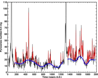 Fig. 3. Comparison among baseline computed from the statis- statis-tical model of Naveau et al