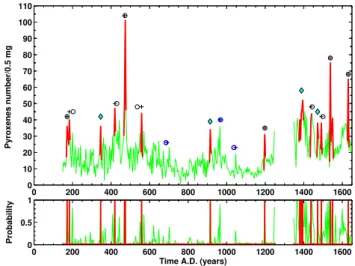 Fig. 4. Results of automatic pulse-like peaks extraction from the pyroxenes series, for the post-1638 time interval documented in the catalogue by Arn`o et al