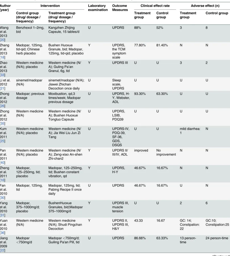 Table 1. Data summary and characteristics of the 27 studies included in meta-analysis