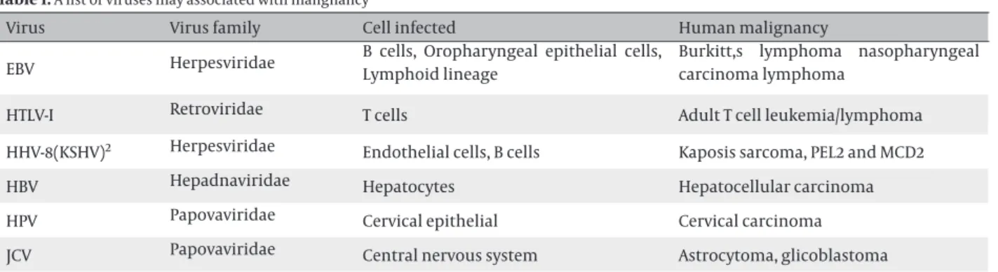 Table 1.  A list of viruses may associated with malignancy