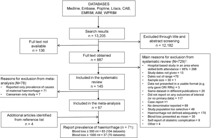 Figure 1. Study selection for inclusion in the systematic review and meta-analysis.