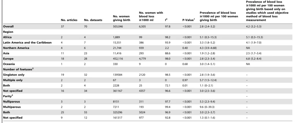 Table 3. Prevalence of PPH $ 1000 ml.