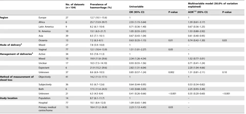 Table 4. Meta-regression for PPH $ 500 ml.