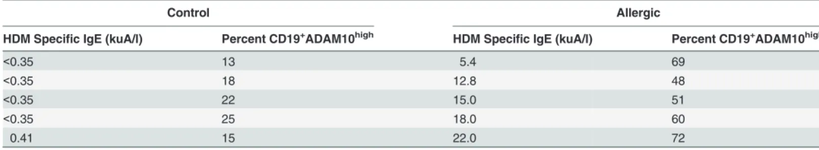 Table 1. Increased HDM specific IgE correlates with increased B cell ADAM10 expression.