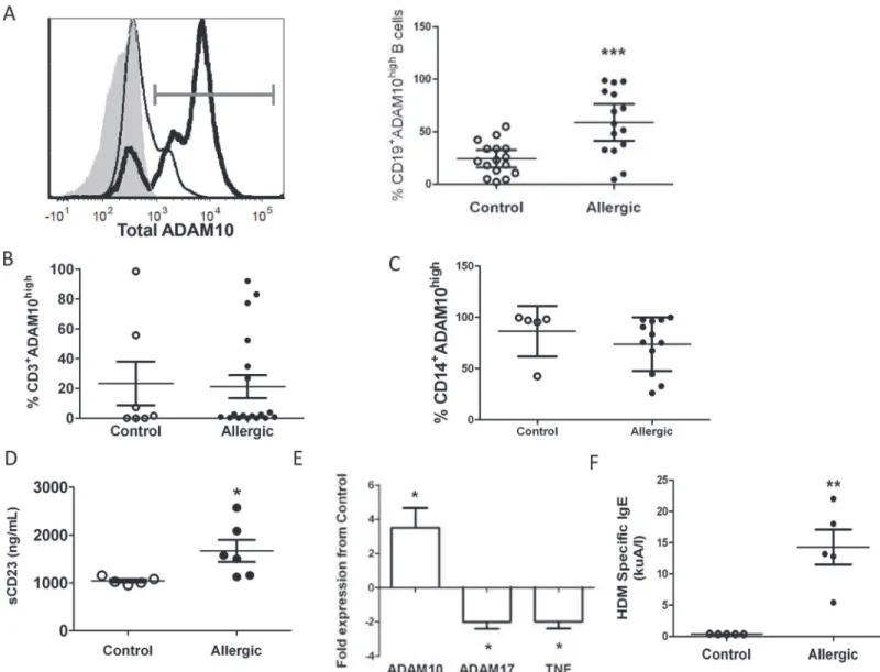 Fig 1. Allergic patient B cells exhibit increased ADAM10 and sCD23 but decreased ADAM17 and TNF