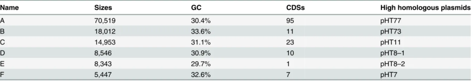 Table 1. The partial information of plasmid-assembled.