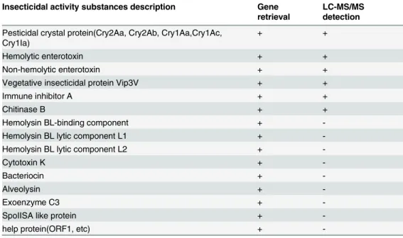 Table 3. The comparative analysis of insecticidal activity substances in B.thuringiensis 4.0718 in genomics and proteomics.